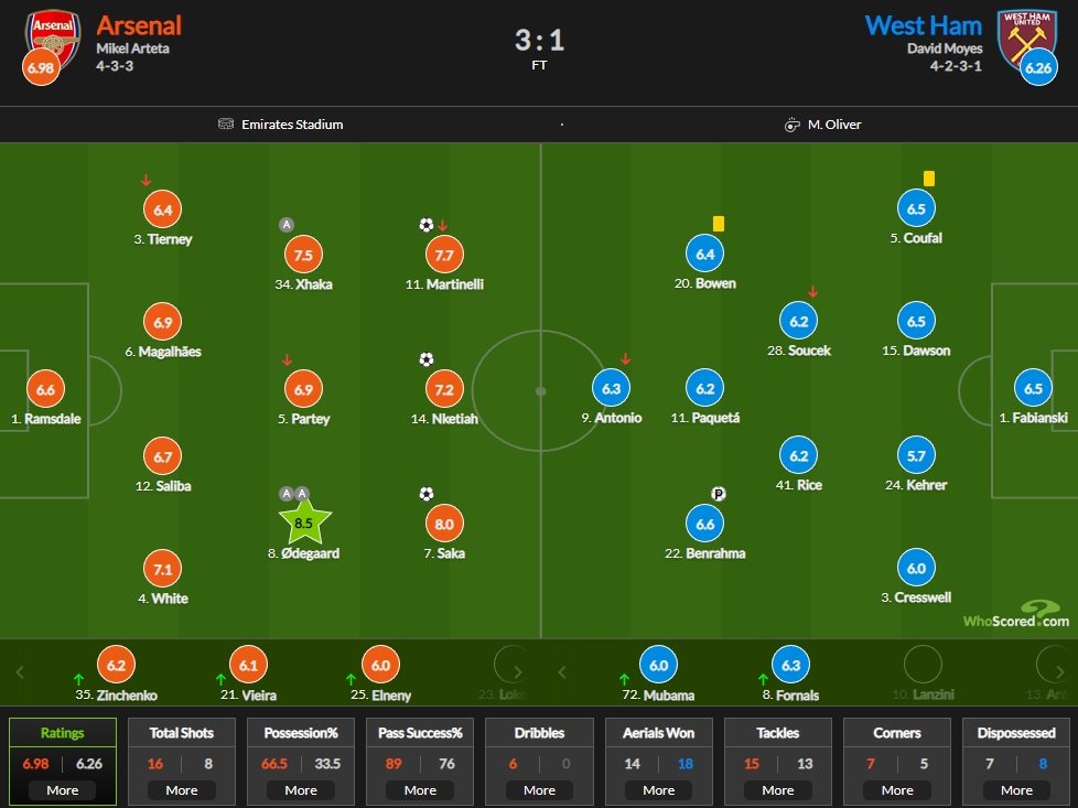 阿森纳vs西汉姆评分：厄德高8.5分最高