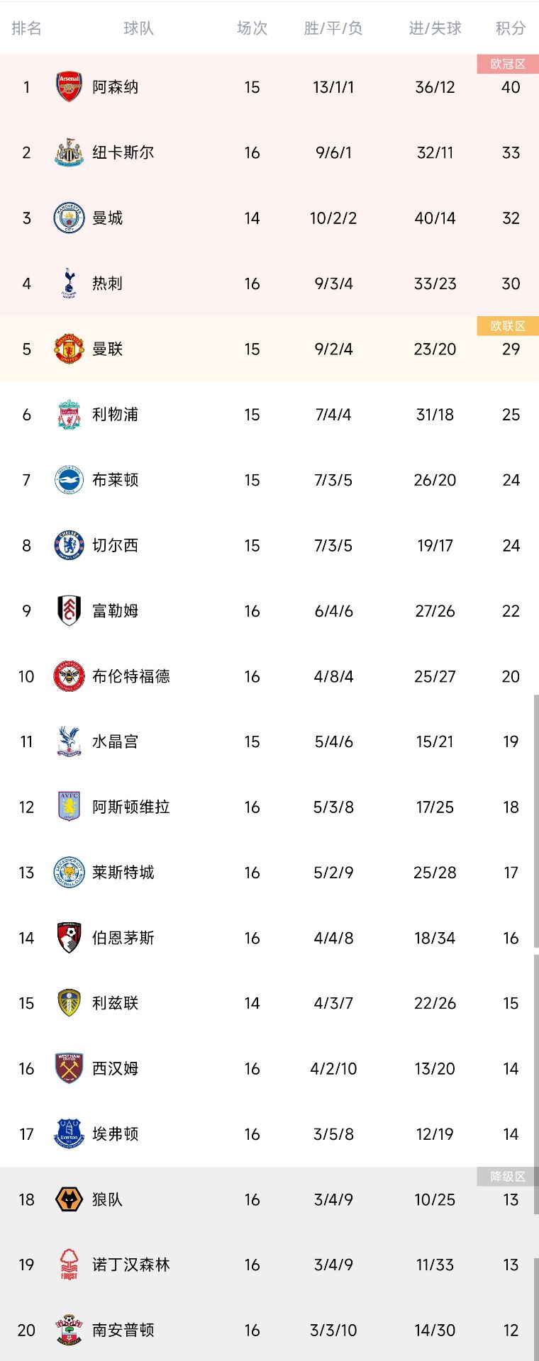 英超积分榜：阿森纳7分领跑 曼联落后热刺1分暂居第五