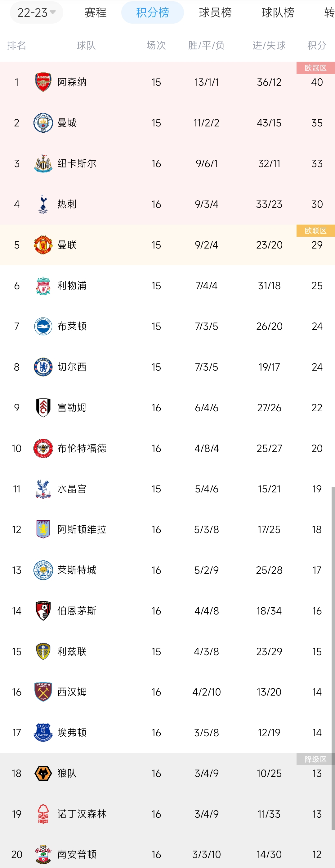 英超积分榜：阿森纳仍5分优势领跑，热刺曼联红军4-6位