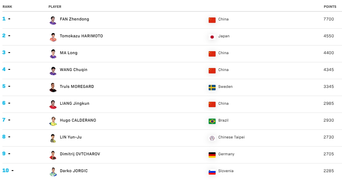 国际乒联年终排名：樊振东孙颖莎分列男女单第1，张本智和升第2