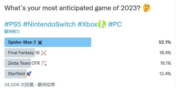 2023最受期待游戏投票：超过半数玩家选择《漫威蜘蛛侠2》