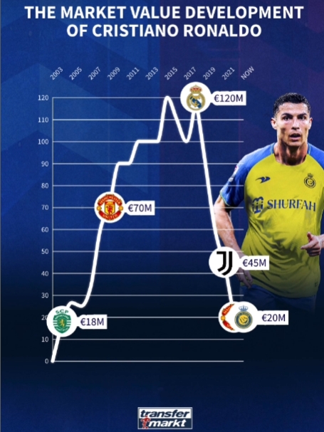 C罗身价曲线图：最高皇马时期1.2亿欧，目前为2000万欧
