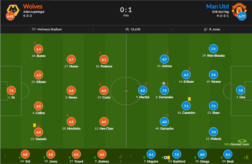 曼联vs狼队赛后评分：曼联三人并列7.5最高