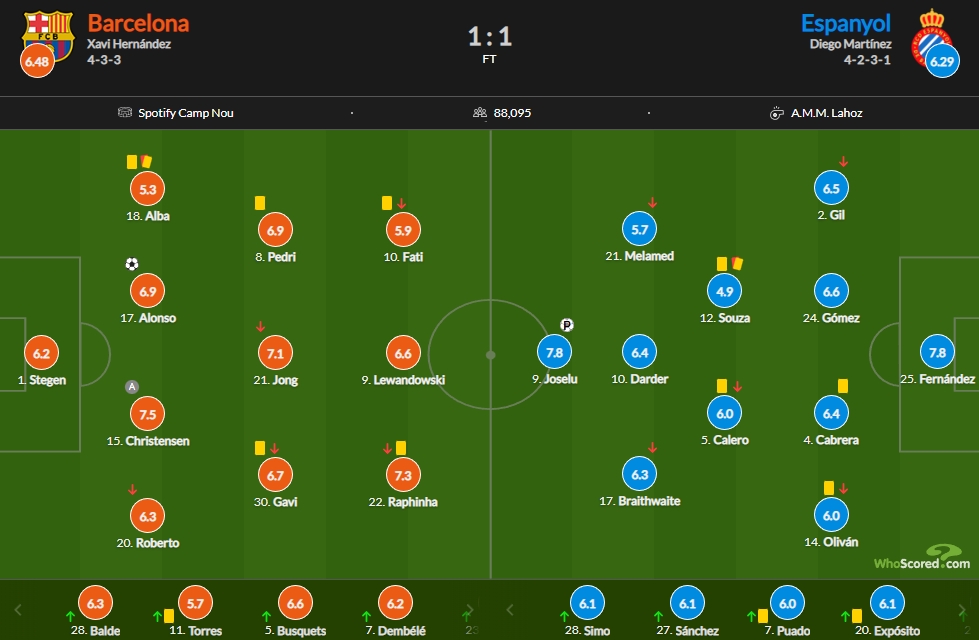 巴萨vs西班牙人评分：何塞卢7.8分 阿尔巴5.3
