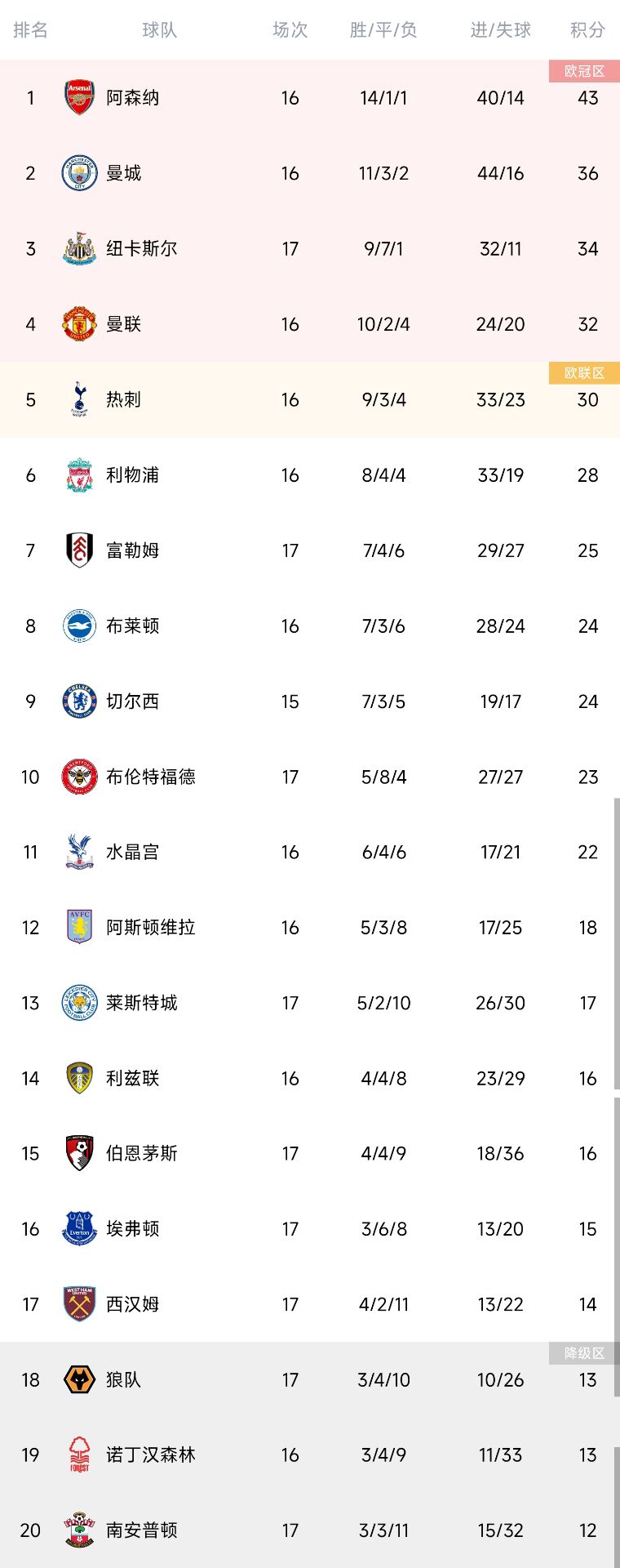 英超积分榜：枪手7分领跑 曼城仍居第二曼联超热刺暂升前四