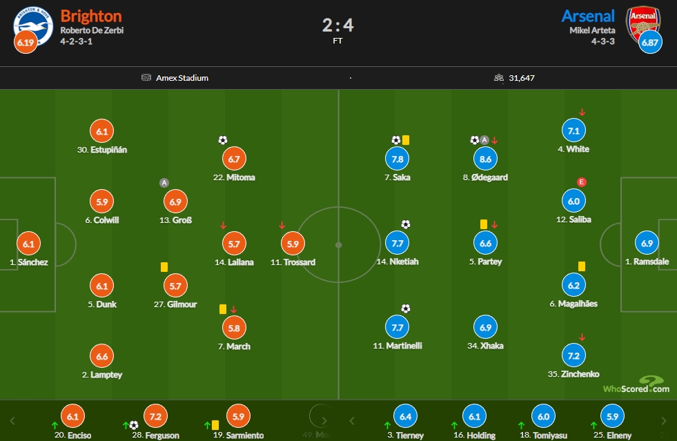 阿森纳vs布莱顿评分：厄德高8.6最高 萨卡7.8次席 三笘薰6.7