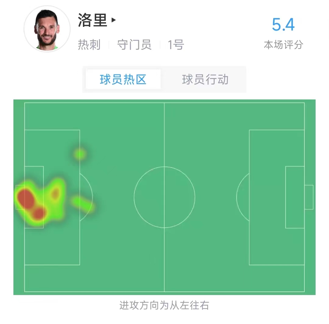 失误致丢球！洛里全场数据：2扑救，评分5.4全场最低