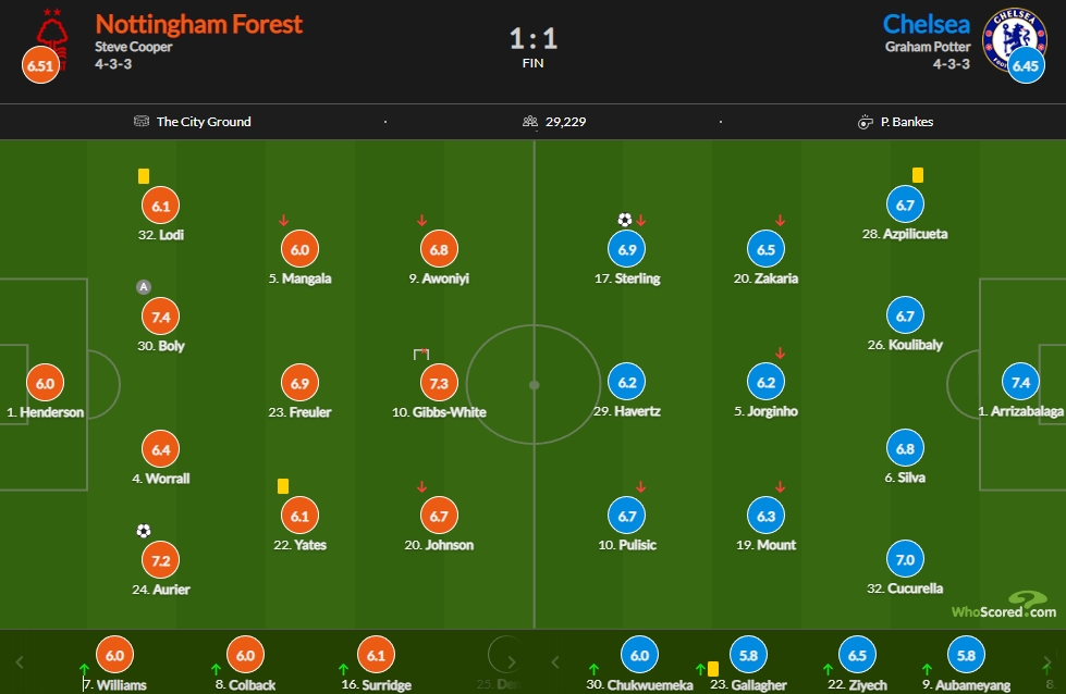 切尔西vs森林评分：凯帕&博利7.4并列最高 斯特林6.9