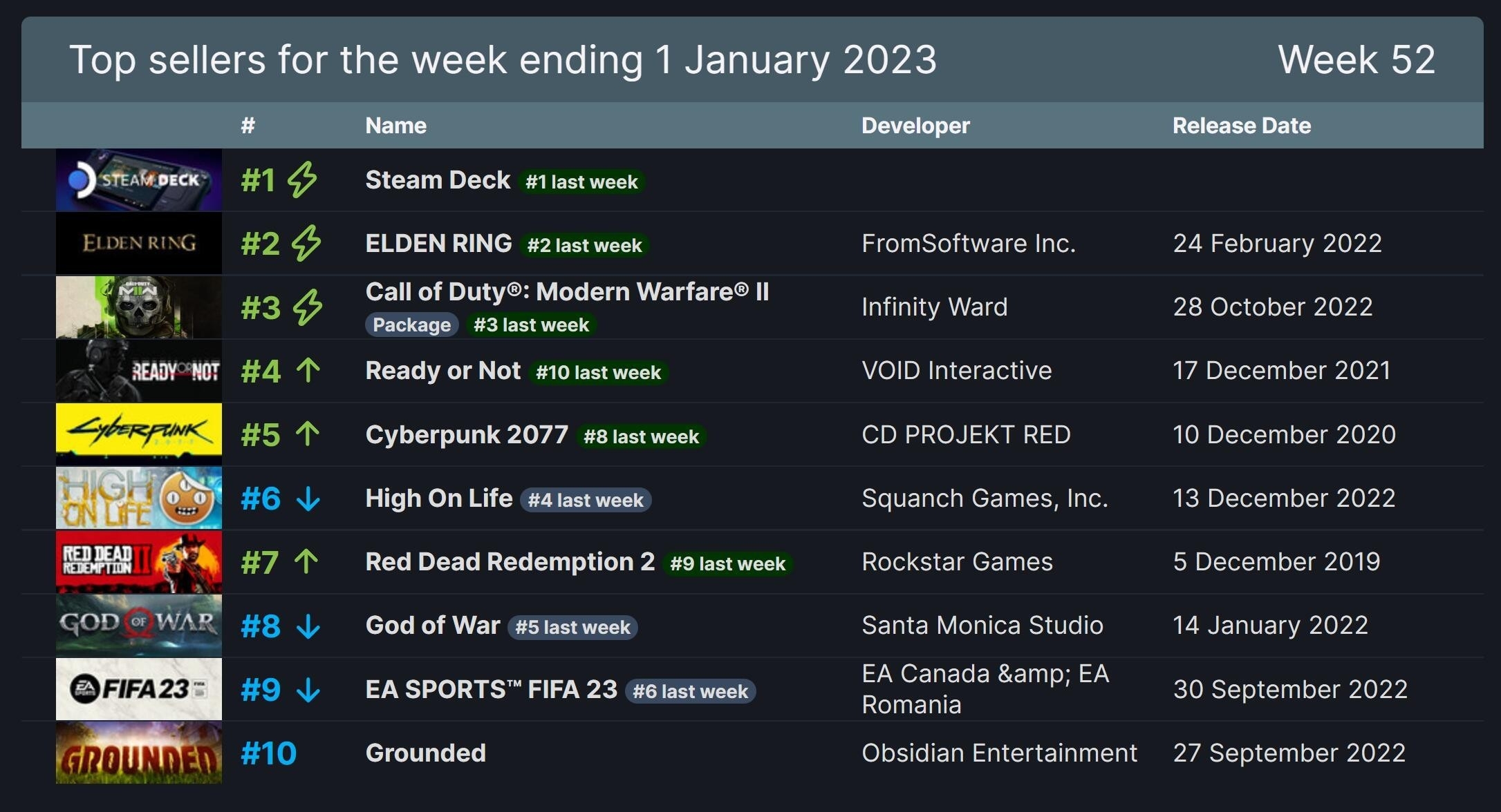 Steam一周销量排行：Steam Deck七连冠 艾尔登法环稳占第二