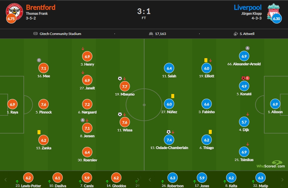 利物浦vs布伦特福德评分：姆贝莫7.7最高 科纳特4.9