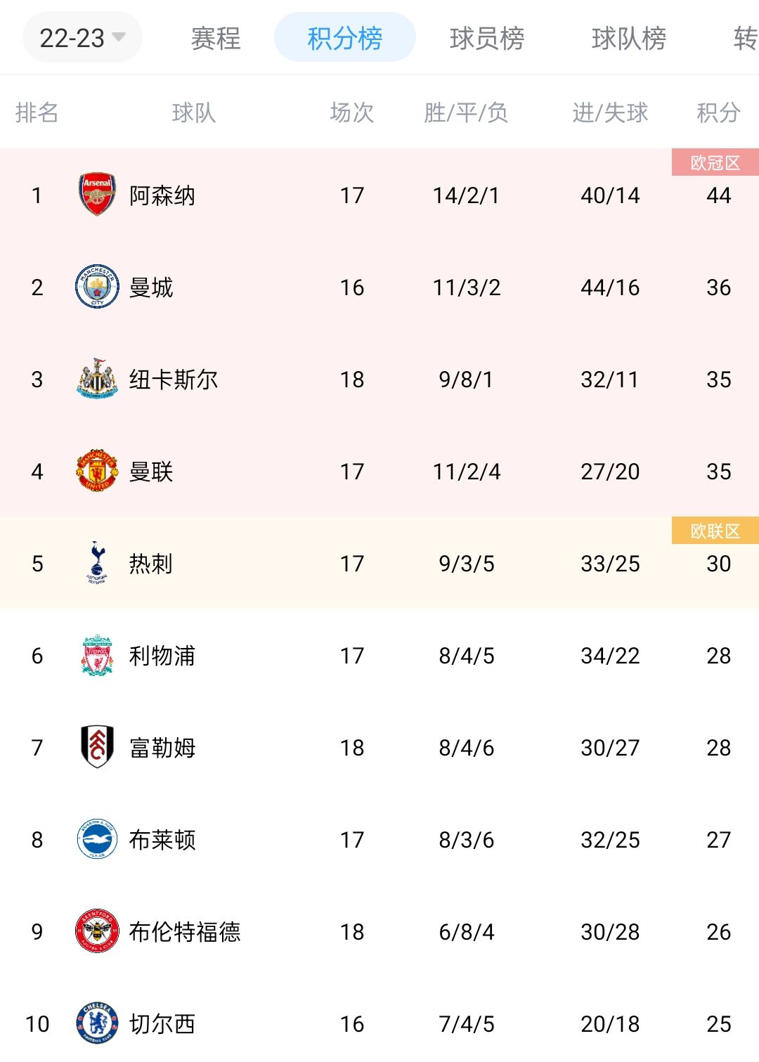 英超积分榜:阿森纳本轮先赛8分领跑,曼联稳居前四&领先第五5分