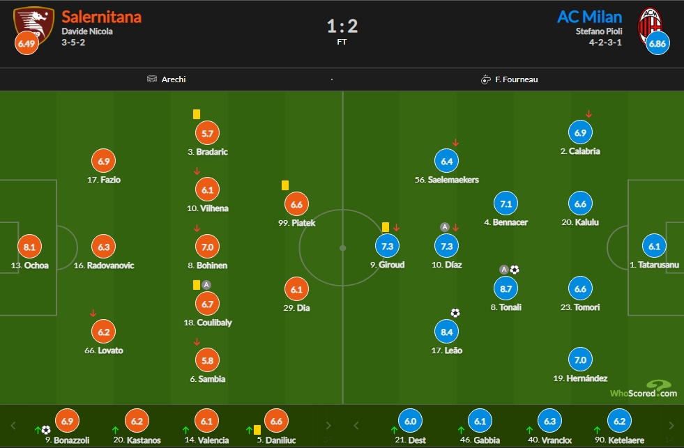 米兰vs萨勒尼塔纳赛后评分：托纳利传射8.7 奥乔亚9扑救8.1