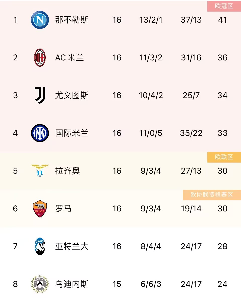 意甲积分榜:国米升第四,终结那不勒斯11连胜