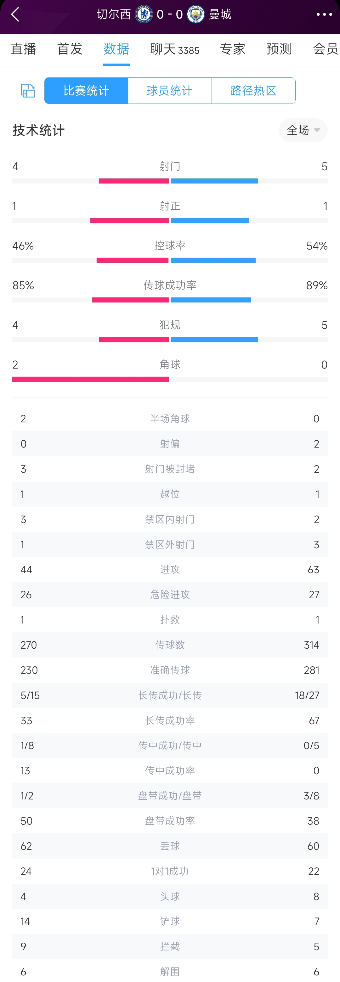 切尔西VS曼城半场数据：两队均1次射正，切尔西控球率46%