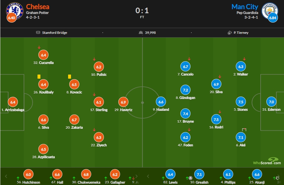 切尔西vs曼城评分：哈兰德6.6 马赫雷斯7.2