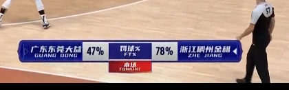 罚球命中率感人！广东全队半场罚球19中9 命中率只有47%