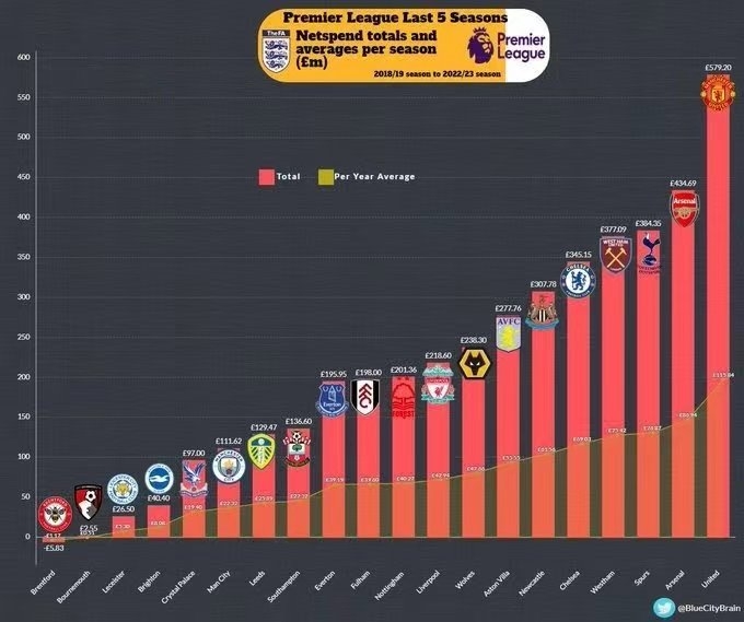 英超球队过去5个赛季的净投入，哪一个最让你意想不到？