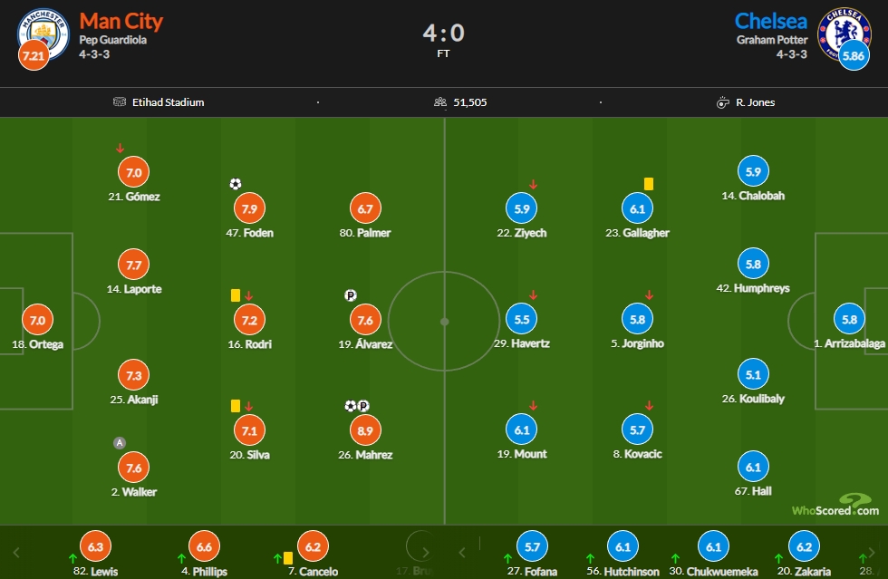曼城vs切尔西评分：马赫雷斯8.9最高 蓝军仅3人上6分