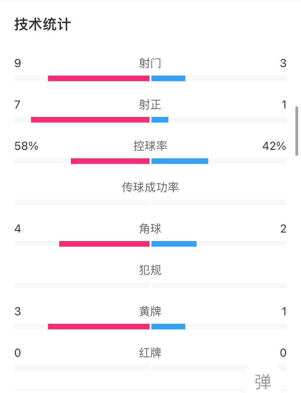 曼城4-0切尔西全场数据：射门9-3，切尔西仅1次射正