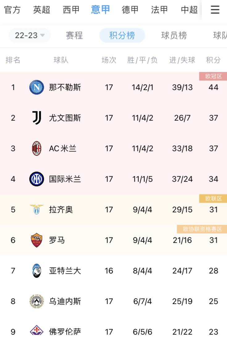 意甲积分榜:那不勒斯取胜44分领跑,尤文第二,米兰跌至第三