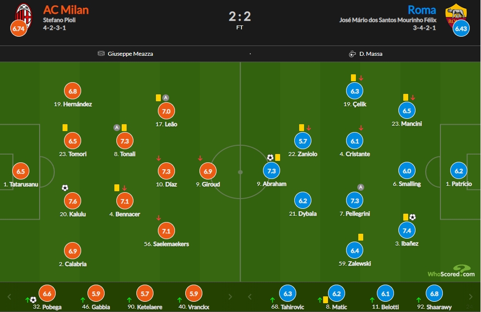 AC米兰vs罗马评分：卡卢卢7.6最高，替补仅波贝加及格