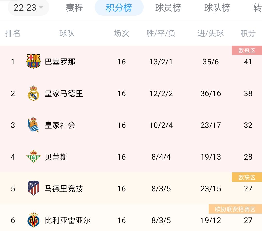 西甲积分榜：巴萨近7轮6胜1平不败，领先第二皇马3分
