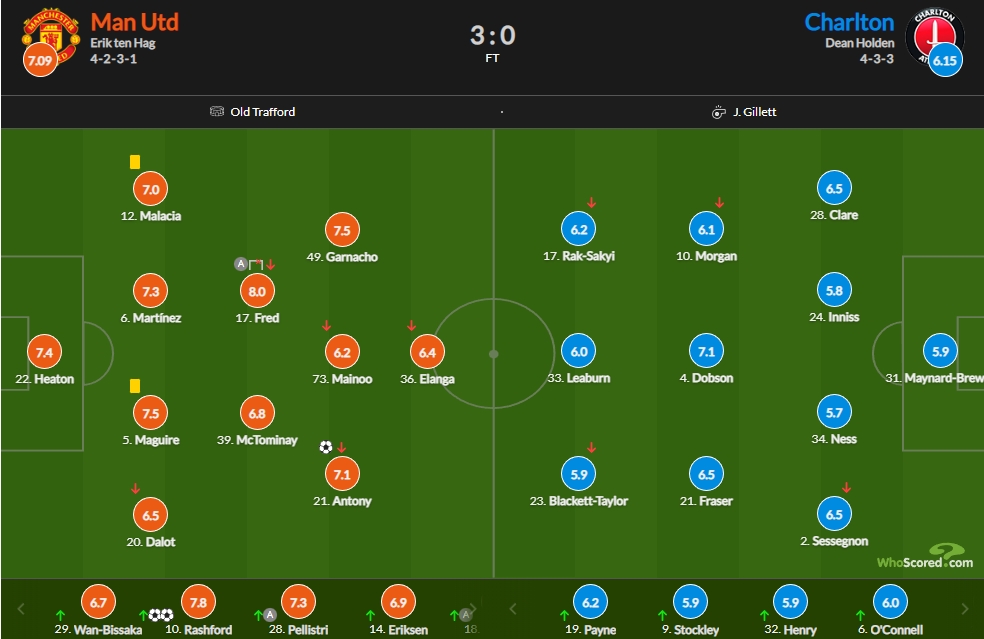 曼联vs查尔顿评分：拉什福德7.8分 梅努6.2