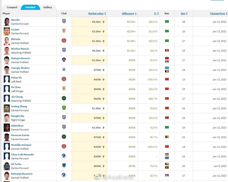 中超身价涨幅情况：马尔康涨价350万最多，胡荷韬涨幅1700%最高