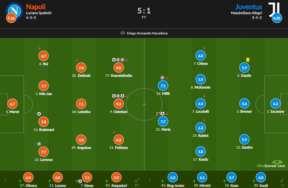 那不勒斯vs尤文评分：克瓦拉茨赫利亚9.8最高 奥斯梅恩9.4