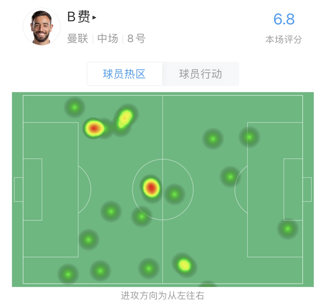 B费半场数据：23次触球，9次丢失球权，1射0正1造好机会，评分6.8