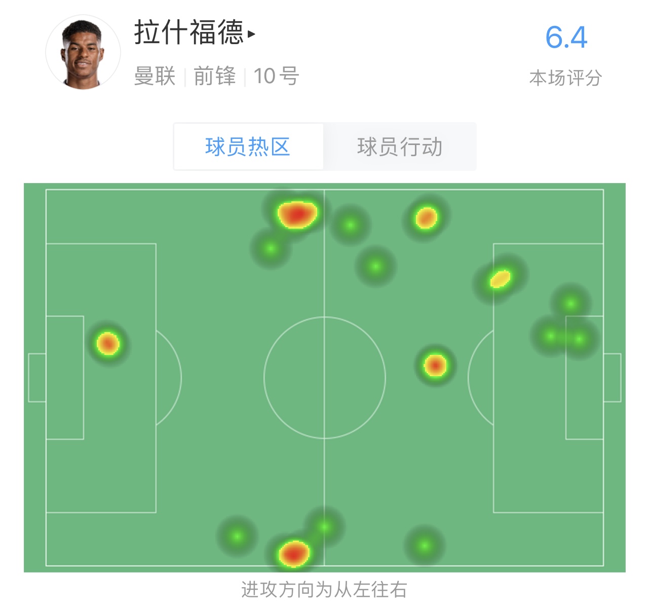 拉什福德半场数据：2射2正2失良机，6.4分全场最低