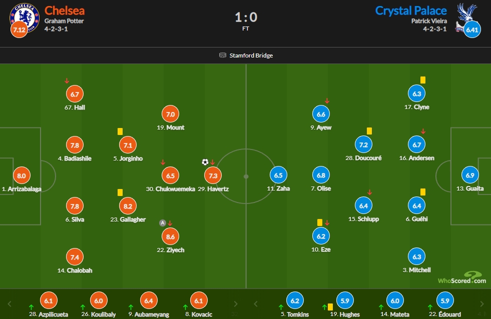 切尔西vs水晶宫评分：齐耶赫8.6最高、凯帕8分、加拉格尔8.2