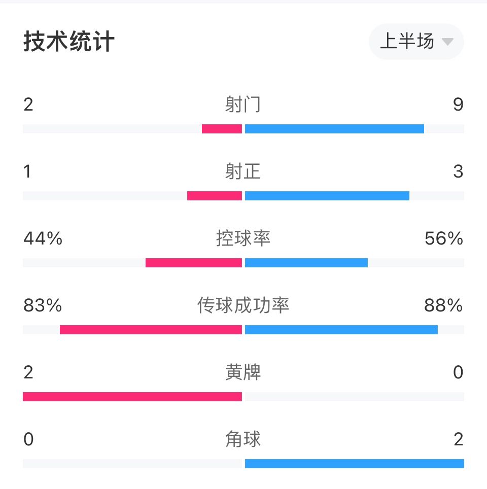 热刺vs阿森纳半场数据：射门数2-9，射正数1-3