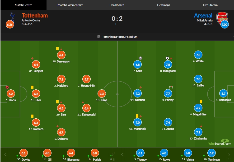 热刺vs阿森纳评分：厄德高远射破门7.8，洛里乌龙6.2