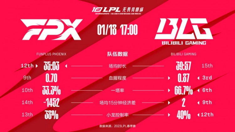 BLG vs FPX数据前瞻：Bin多项数据领先Xiaolaohu