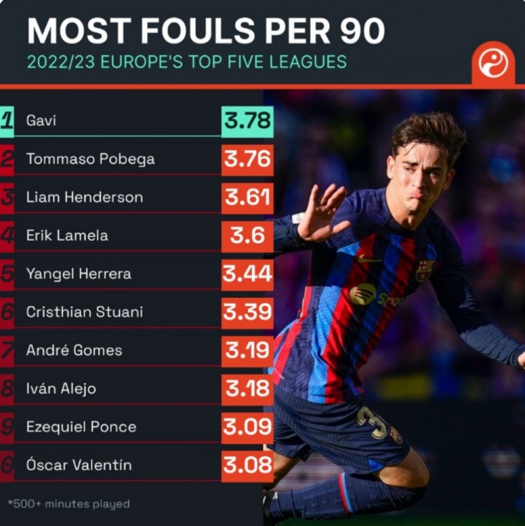 本赛季五大联赛每90分钟犯规榜：加维3.78次居首，波贝加次席