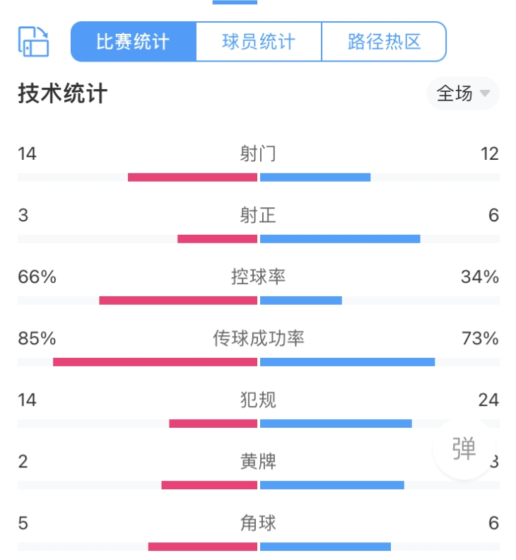 全场数据：国米射门数12-14米兰，射正数6-3领先