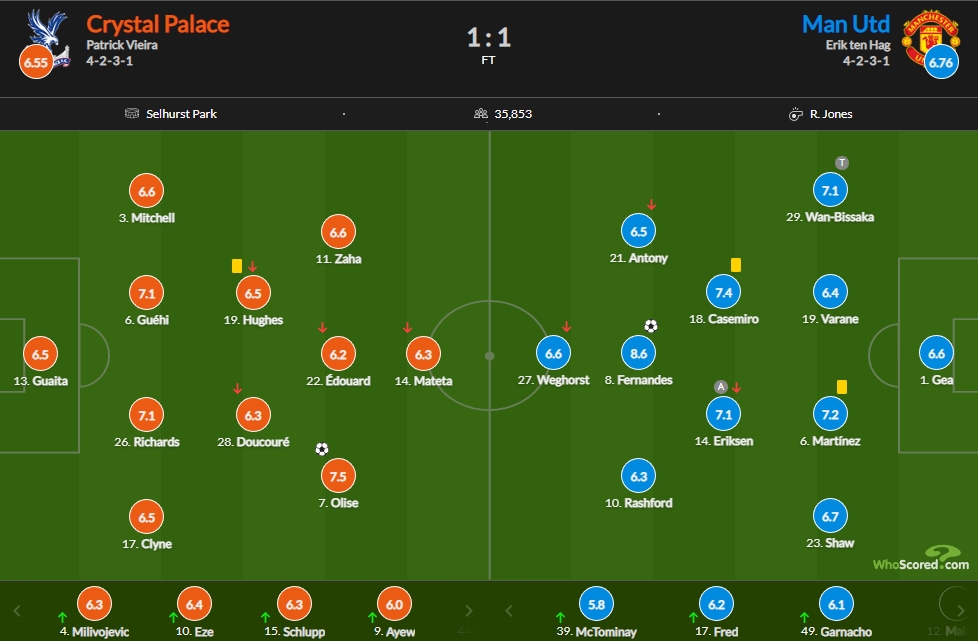 曼联vs水晶宫评分：B费8.6最高 奥利斯绝平7.5 卡塞米罗7.4