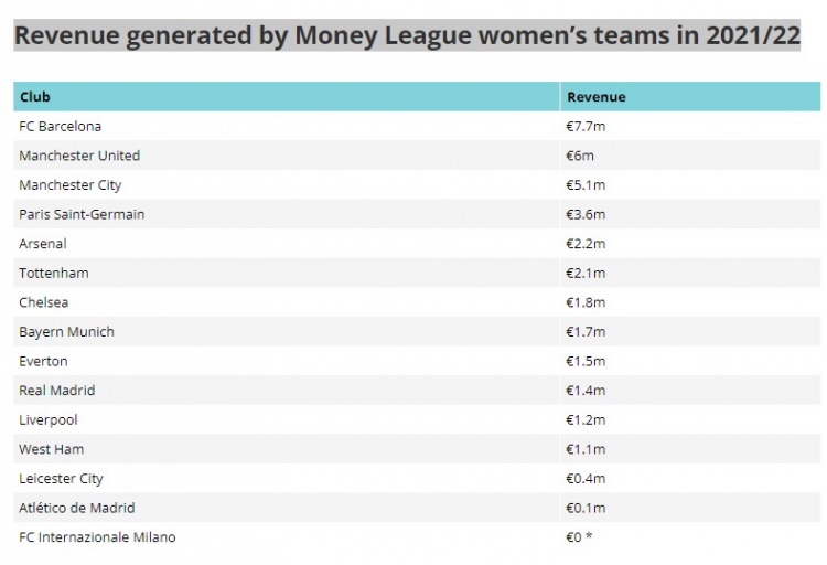 女足俱乐部收入排行榜：巴萨700万欧居首，曼联600万欧第二