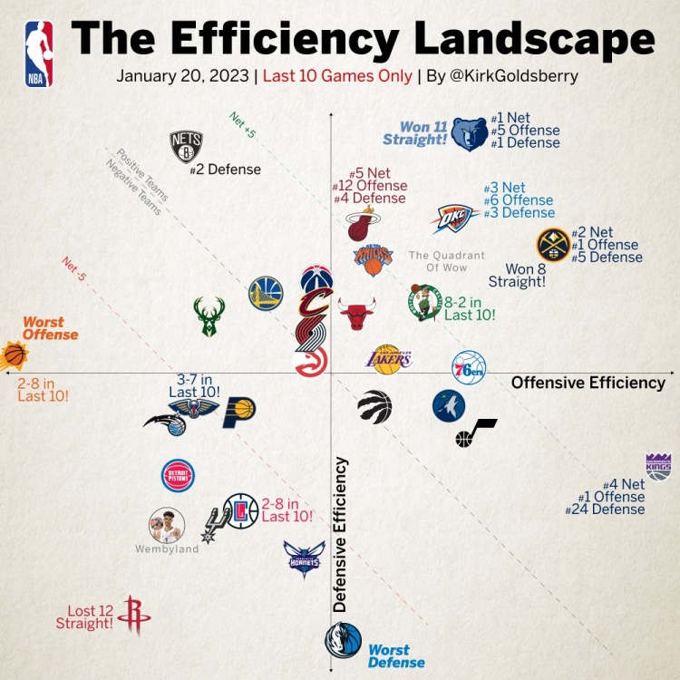 近10战效率值图表：雷霆净效率第三 太阳进攻垫底&独行侠防守最差