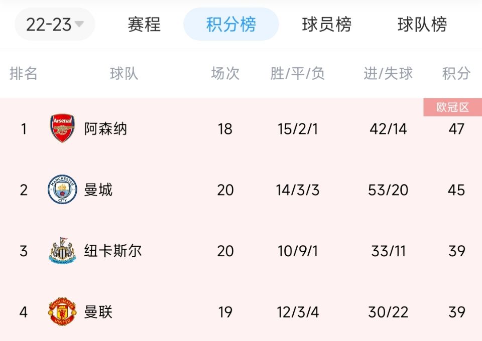 英超最新积分榜：曼城多赛两场，落后榜首阿森纳两分
