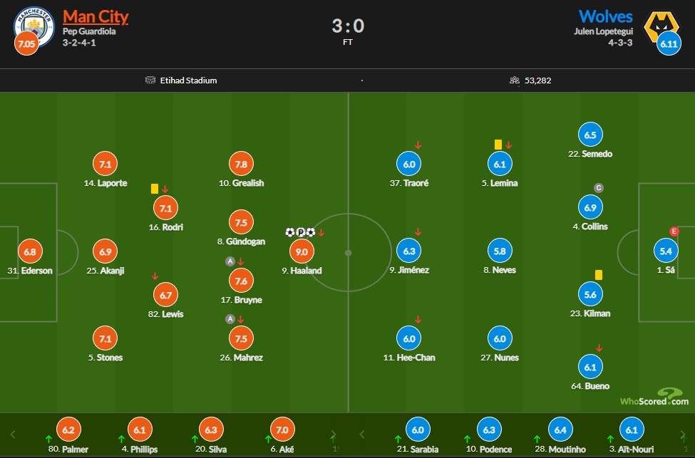 曼城vs狼队评分：哈兰德戴帽9分最高，格拉利什7.8分