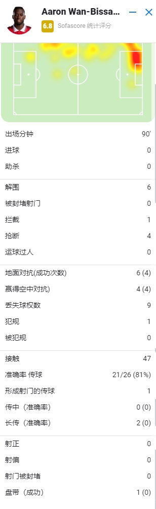 万-比萨卡全场数据：6解围1拦截4抢断，10次对抗8次成功