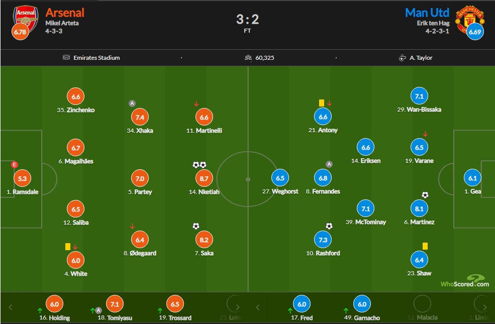 阿森纳vs曼联赛后评分：恩凯提亚双响8.7 萨卡破门8.2