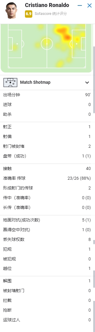 C罗首秀全场合集：打满全场，1次射正&1次过人