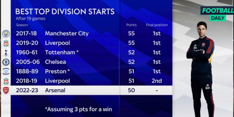阿森纳19轮50分排名历史第7位，前6名5队最终夺冠