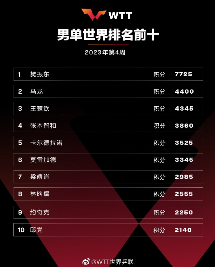 2023国际乒联第4期世界排名：樊振东男单第一，孙颖莎女单第一