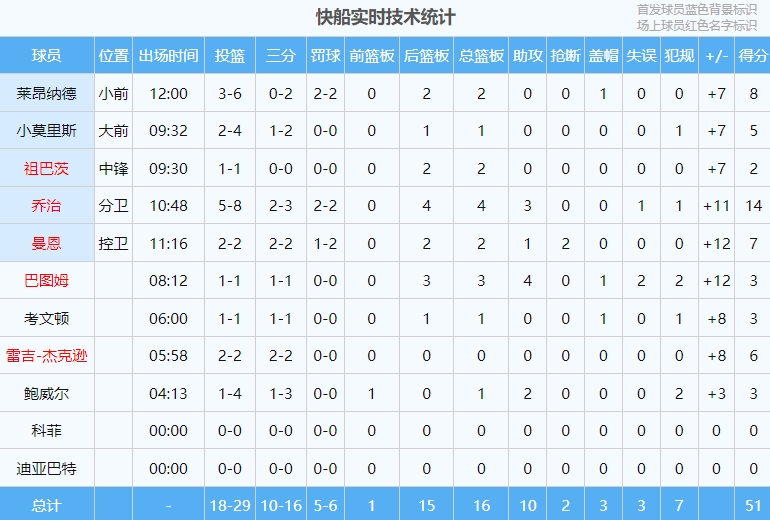 箭如雨下！次节8分30秒 快船三分16中10打停湖人