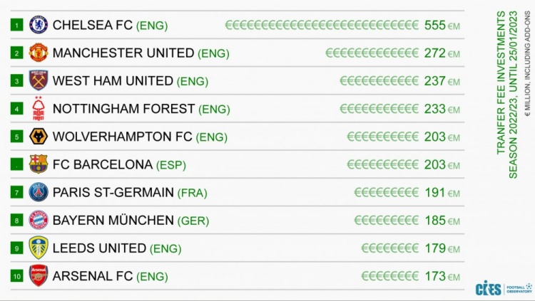 近两个转会期引援支出榜：切尔西5.55亿欧断层领先 英超包揽前5