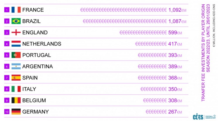 近两个转会期各国球员转会费榜：法国10.92亿欧居首，巴西次席